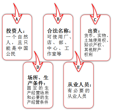 中级经济法