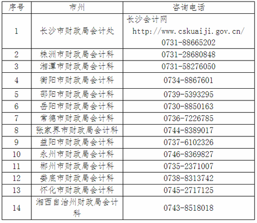 各市州财政局会计管理部门咨询电话