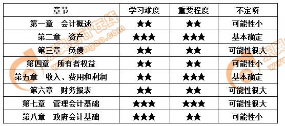 初级会计重要度