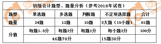 初级会计实务题量