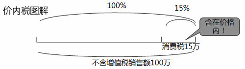 初级会计价内税图解