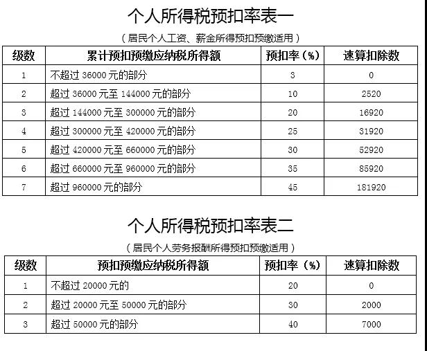 个人所得说预扣率表