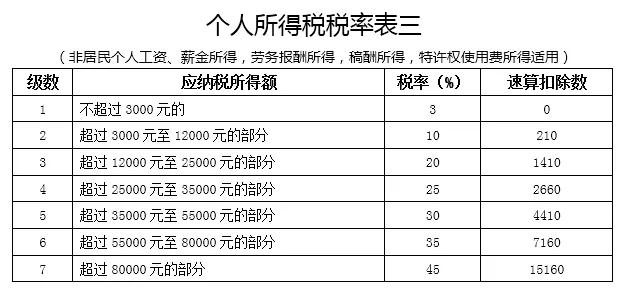 个人所得说预扣率表三