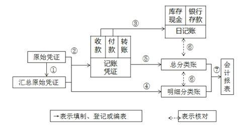 初级会计记账