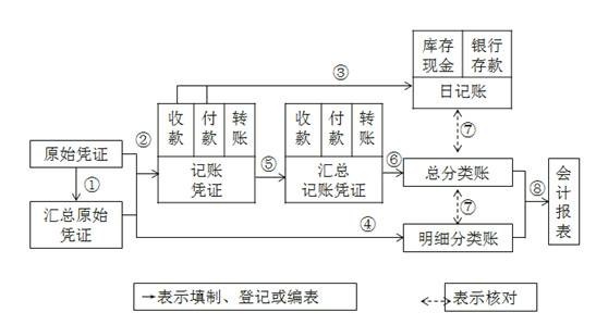 初级会计记账凭证