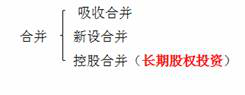 中级会计实务-长期股权投资