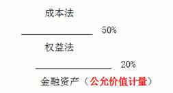 中级会计实务-长期股权投资的范围