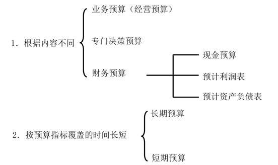 中级会计预算的分类