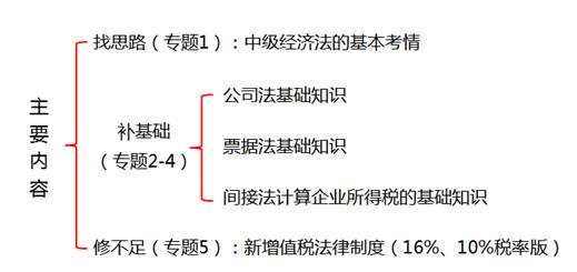 中级经济法的基本考情