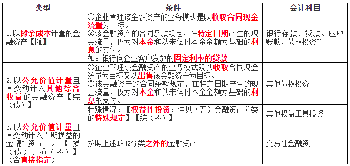 中级会计实务-金融资产分类