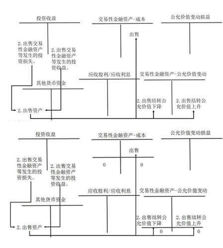 初级会计师考试