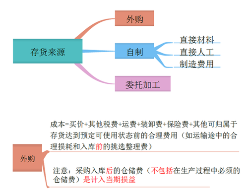 初级会计存货成本