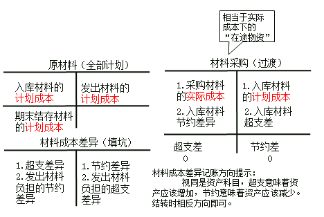 初级会计计划成本核算