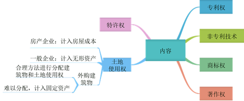 初级会计无形资产