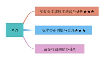 初级会计考点概述