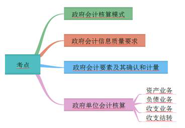 初级会计职称考点综述