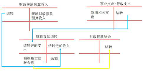 初级会计财政拨款结转