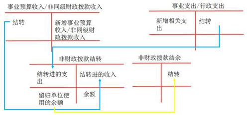 初级会计非财政专项资金结转