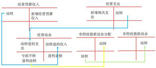 初级会计经营收支结转