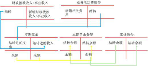 初级会计收支结转