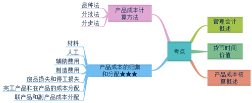 初级会计考点概述