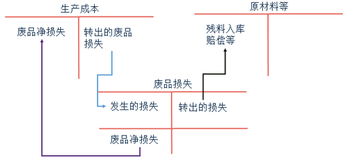 初级会计不可修复废品损失