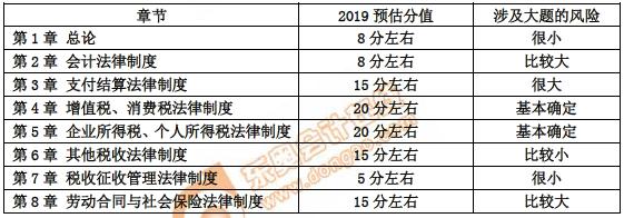 初级会计章节分析