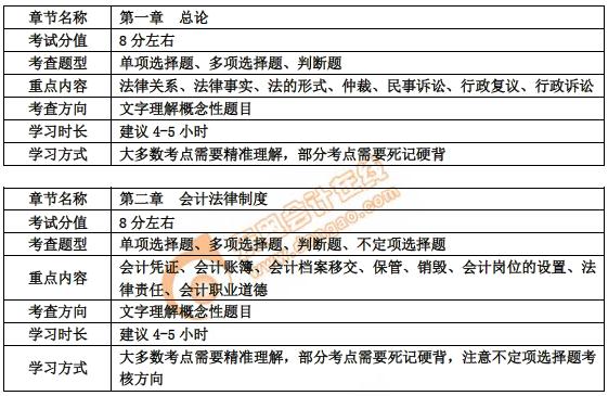 初级会计第一、二章