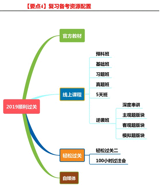 要点4：复习备考资源配置