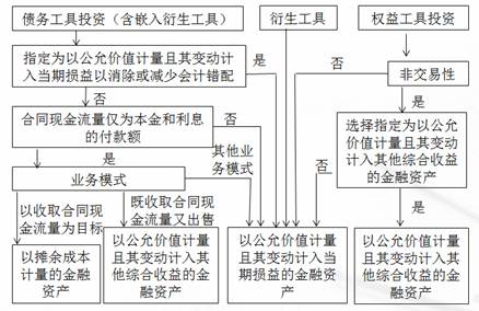 cpa会计科目