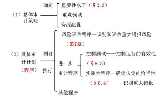 注会审计科目