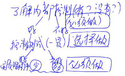 审计科目学习