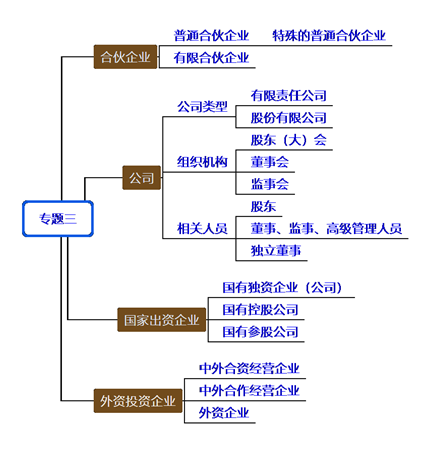 cpa经济法