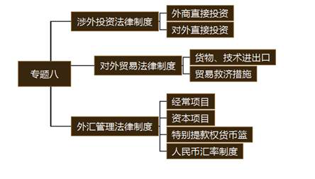 注会经济法