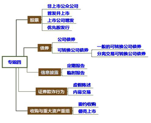 cpa经济法