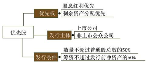 cpa经济法