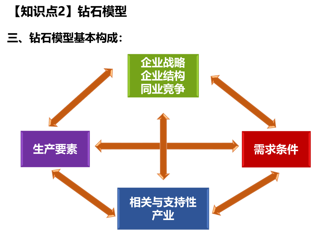 钻石模型基本构成