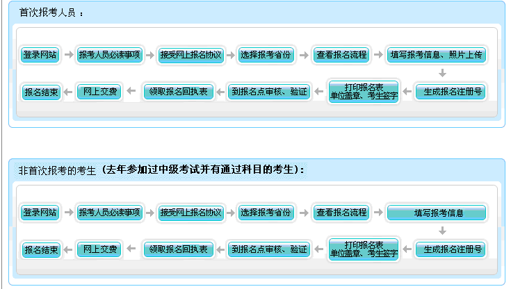 中级会计报名整体流程