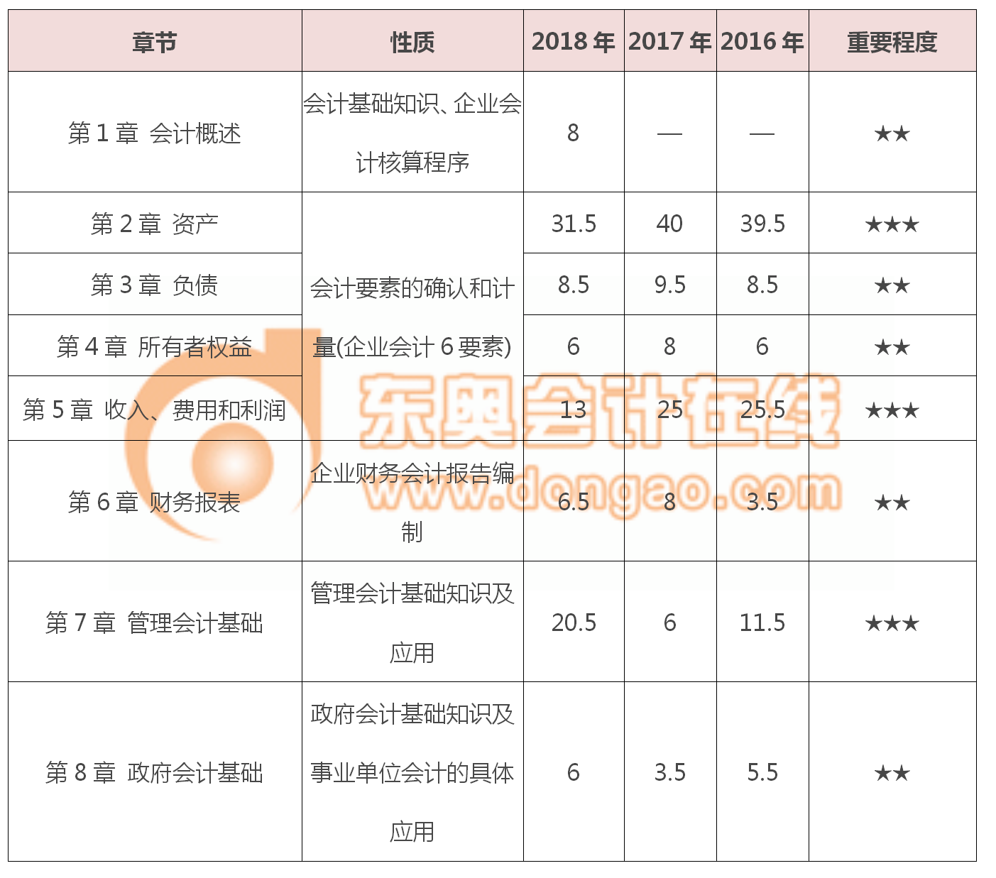 初级会计实务章节