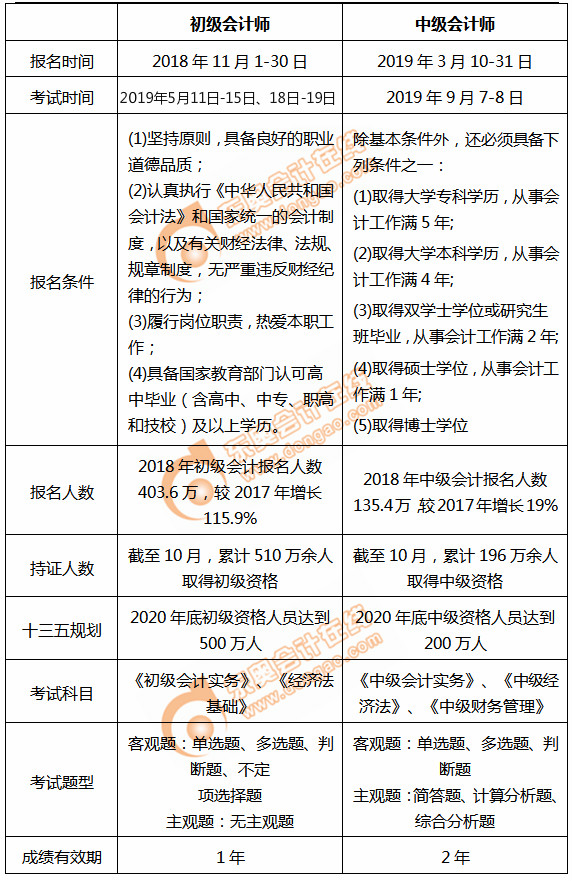 初级会计和中级考情对比