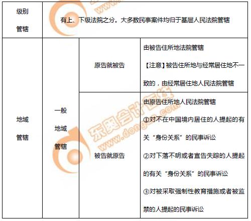 初级会计民事诉讼