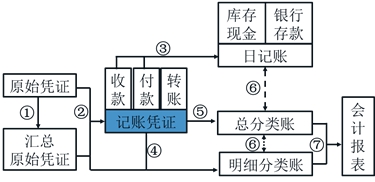 初级会计记账凭证账务处理程序