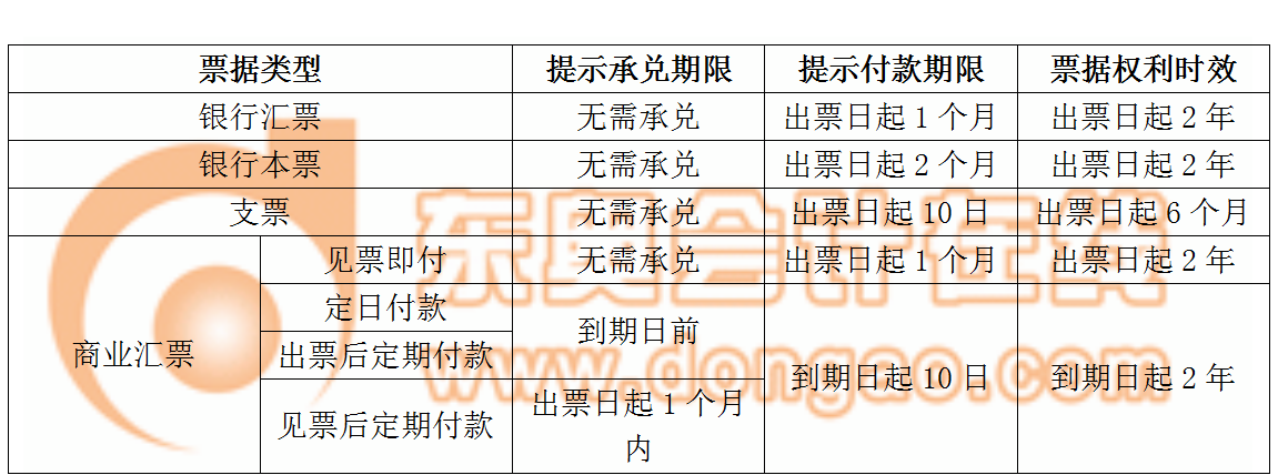 提示承兑日期VS提示付款日期VS票据权利时效