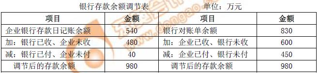 初级会计银行存款余额调节表