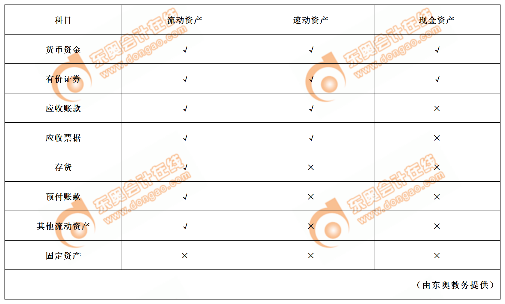 流动资产、速动资产和现金资产的范围比较