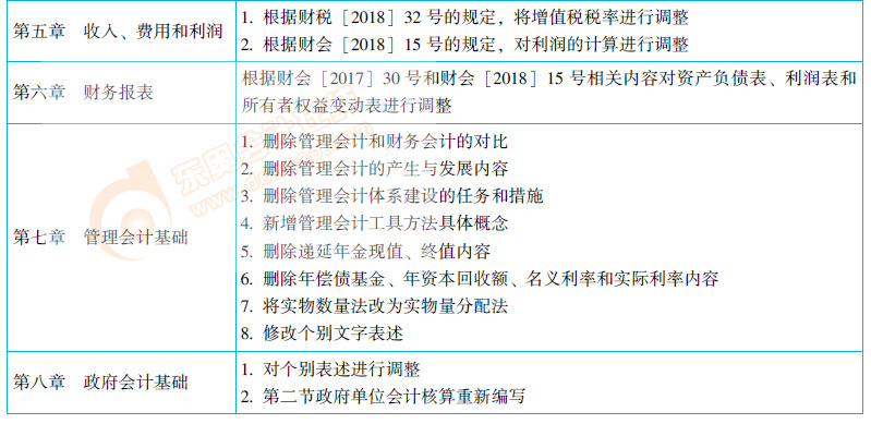 初级会计实务教材变化