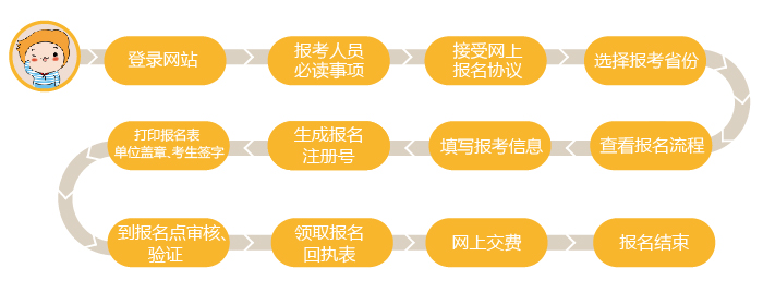 2019中级会计非首次报名流程