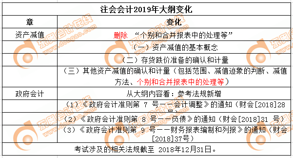 2019年注册会计师考试《会计》科目大纲变化分析