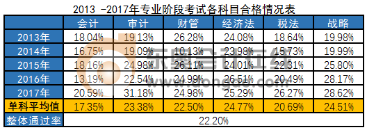 注会历年通过率