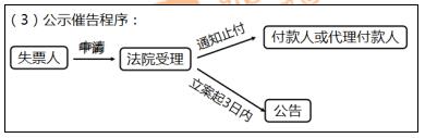 初级会计公示催告程序